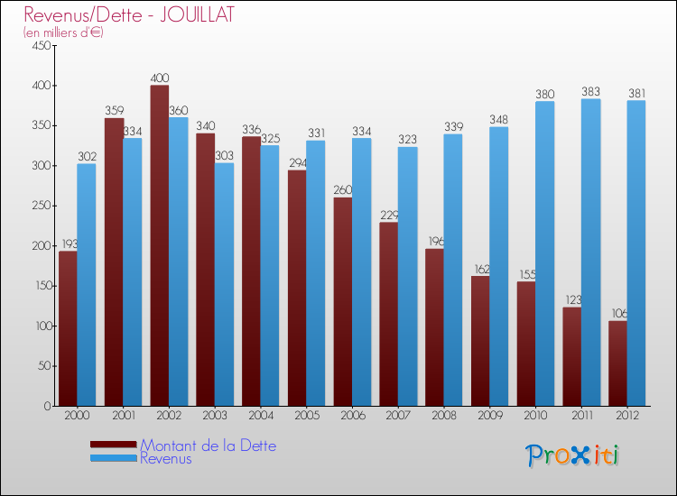 Evolution comparée de la dette et des revenus pour la commune de JOUILLAT de 2000 à 2012 Comparaison de la dette et des revenus pour JOUILLAT de 2000 à 2012