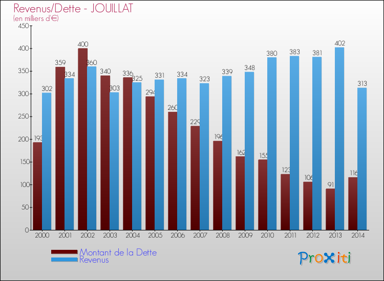 Evolution comparée de la dette et des revenus pour la commune de JOUILLAT de 2000 à 2014 Comparaison de la dette et des revenus pour JOUILLAT de 2000 à 2014