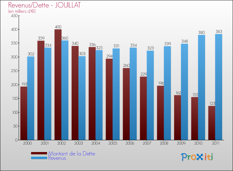 Evolution comparée de la dette et des revenus pour la commune de JOUILLAT de 2000 à 2011 Comparaison de la dette et des revenus pour JOUILLAT de 2000 à 2011