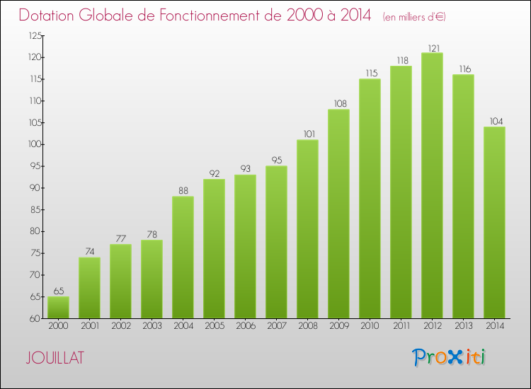 Evolution du montant de la Dotation Globale de Fonctionnement pour la commune de JOUILLAT de 2000 à 2014 Evolution du montant de la Dotation Globale de Fonctionnement pour JOUILLAT de 2000 à 2014