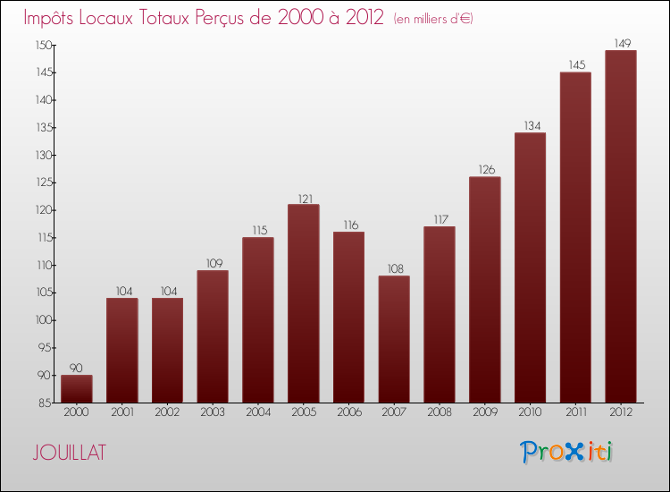 Evolution des Impôts Locaux pour la commune de JOUILLAT de 2000 à 2012 Evolution des Impôts Locaux pour JOUILLAT de 2000 à 2012