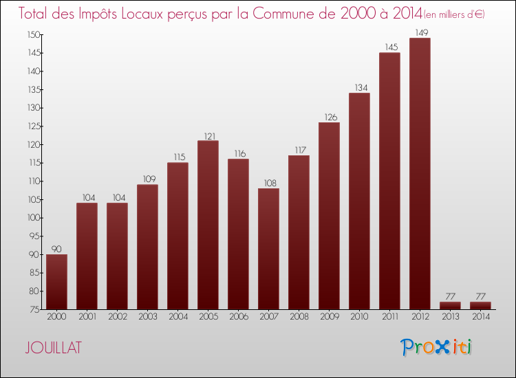 Evolution des Impôts Locaux pour la commune de JOUILLAT de 2000 à 2014 Evolution des Impôts Locaux pour JOUILLAT de 2000 à 2014