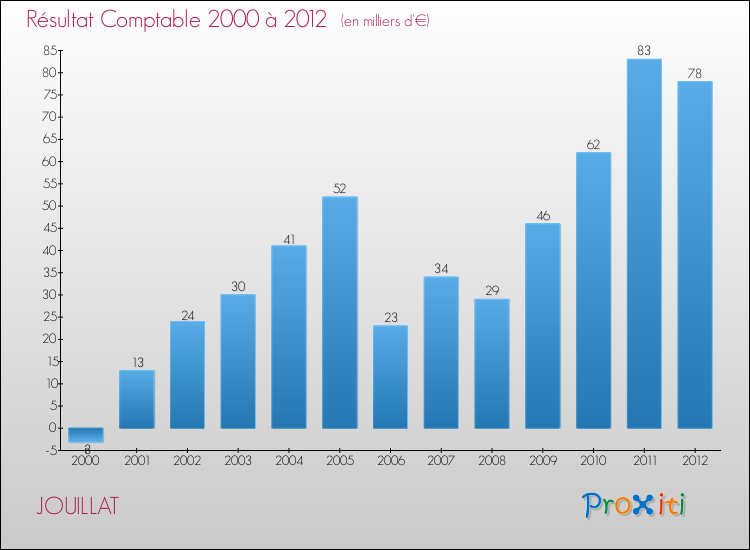 Evolution du résultat comptable pour la commune de JOUILLAT de 2000 à 2012 Evolution du résultat comptable pour JOUILLAT de 2000 à 2012