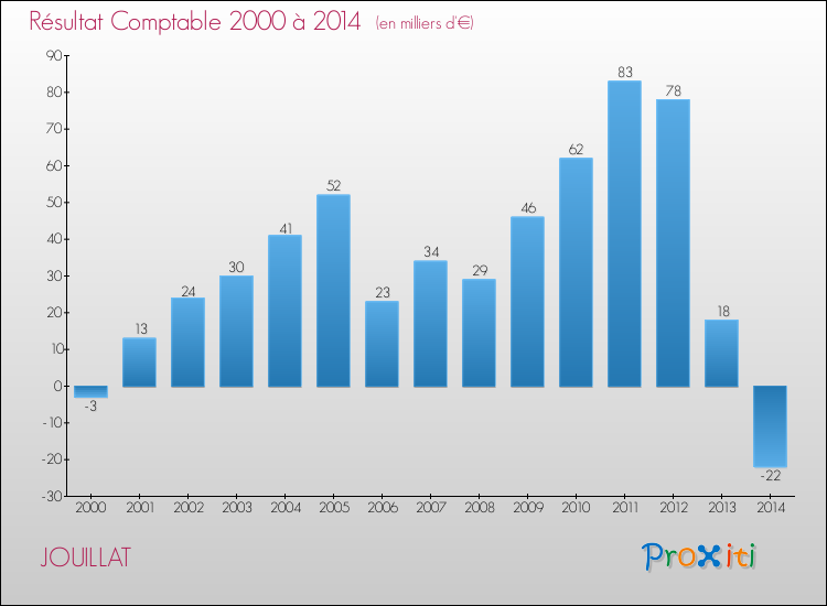 Evolution du résultat comptable pour la commune de JOUILLAT de 2000 à 2014 Evolution du résultat comptable pour JOUILLAT de 2000 à 2014