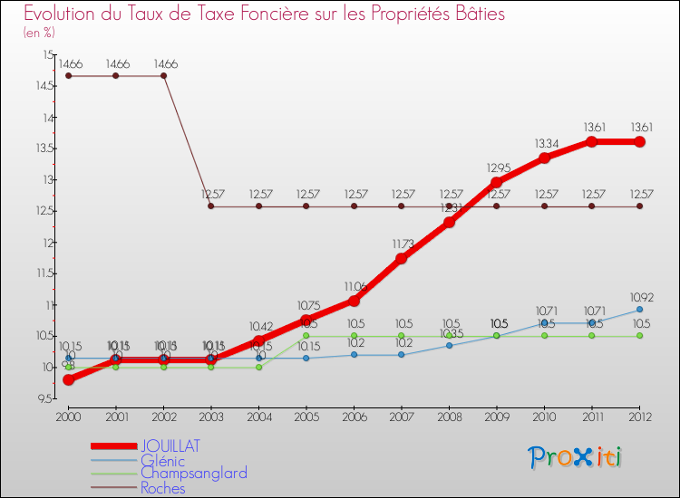 Evolution du taux de la taxe foncière sur le bati pour JOUILLAT et les communes proches de 2000 à 2012 Comparaison des taux de taxe foncière sur le bati pour JOUILLAT et les communes voisines de 2000 à 2012