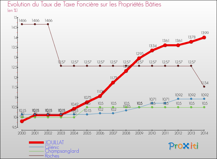 Evolution du taux de la taxe foncière sur le bati pour JOUILLAT et les communes proches de 2000 à 2014 Comparaison des taux de taxe foncière sur le bati pour JOUILLAT et les communes voisines de 2000 à 2014