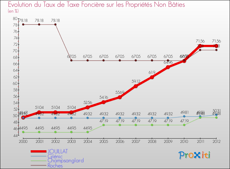 Evolution du taux de la taxe foncière sur les immeubles et terrains non batis pour JOUILLAT et les communes proches de 2000 à 2012 Comparaison des taux de la taxe foncière sur les immeubles et terrains non batis pour JOUILLAT et les communes voisines de 2000 à 2012