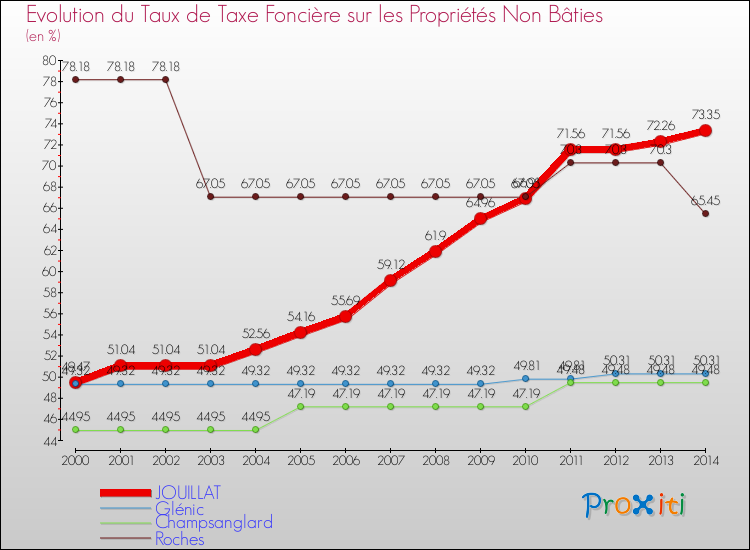 Evolution du taux de la taxe foncière sur les immeubles et terrains non batis pour JOUILLAT et les communes proches de 2000 à 2014 Comparaison des taux de la taxe foncière sur les immeubles et terrains non batis pour JOUILLAT et les communes voisines de 2000 à 2014