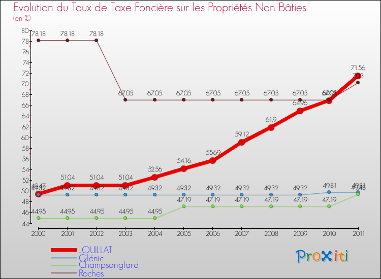 Evolution du taux de la taxe foncière sur les immeubles et terrains non batis pour JOUILLAT et les communes proches Comparaison des taux de la taxe foncière sur les immeubles et terrains non batis pour JOUILLAT et les communes voisines