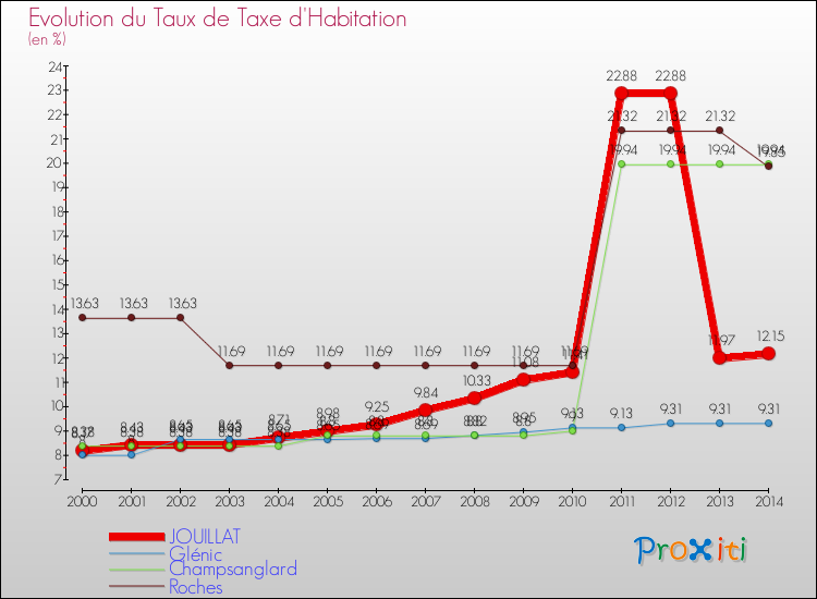 Evolution du taux de la taxe d'habitation pour JOUILLAT et les communes proches de 2000 à 2014 Comparaison des taux de la taxe d'habitation pour JOUILLAT et les communes voisines de 2000 à 2014