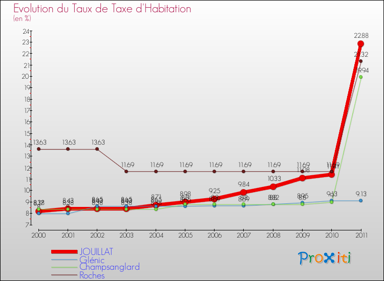 Evolution du taux de la taxe d'habitation pour JOUILLAT et les communes proches Comparaison des taux de la taxe d'habitation pour JOUILLAT et les communes voisines
