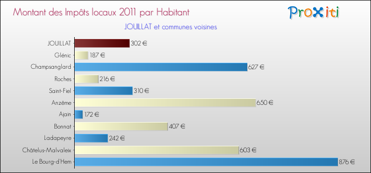 Montant des impôts locaux par Habitant pour JOUILLAT et les communes proches Comparaison des impôts locaux par habitant pour JOUILLAT et les communes voisines