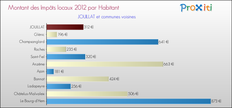Montant des impôts locaux par Habitant pour JOUILLAT et les communes proches Comparaison des impôts locaux par habitant pour JOUILLAT et les communes voisines