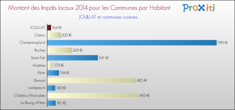Montant des impôts locaux par Habitant pour JOUILLAT et les communes proches en 2014 Comparaison des impôts locaux par habitant pour JOUILLAT et les communes voisines en 2014