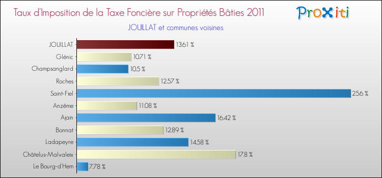 Taux d'imposition de la taxe foncière sur le bati 2011 pour JOUILLAT et les communes proches Comparaison des taux d'imposition de la taxe foncière sur le bati 2011 pour JOUILLAT et les communes voisines