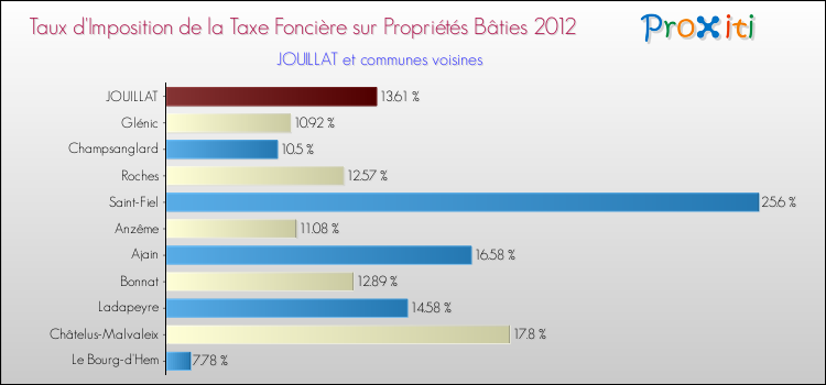 Taux d'imposition de la taxe foncière sur le bati 2012 pour JOUILLAT et les communes proches Comparaison des taux d'imposition de la taxe foncière sur le bati 2012 pour JOUILLAT et les communes voisines
