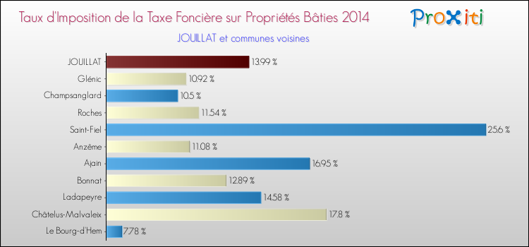 Taux d'imposition de la taxe foncière sur le bati 2014 pour JOUILLAT et les communes proches Comparaison des taux d'imposition de la taxe foncière sur le bati 2014 pour JOUILLAT et les communes voisines