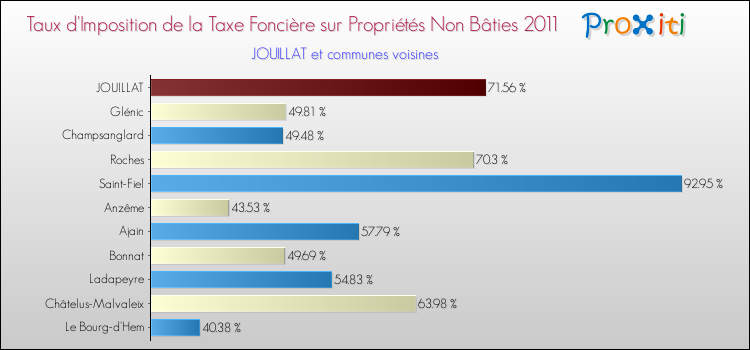 Taux d'imposition de la taxe foncière sur les immeubles et terrains non batis 2011 pour JOUILLAT et les communes proches Comparaison des taux d'imposition de la taxe foncière sur les immeubles et terrains non batis 2011 pour JOUILLAT et les communes voisines