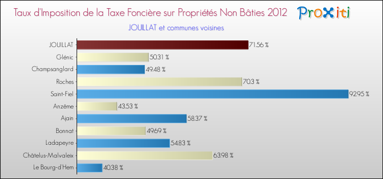 Taux d'imposition de la taxe foncière sur les immeubles et terrains non batis 2012 pour JOUILLAT et les communes proches Comparaison des taux d'imposition de la taxe foncière sur les immeubles et terrains non batis 2012 pour JOUILLAT et les communes voisines