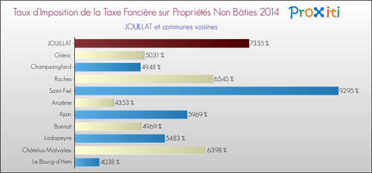 Taux d'imposition de la taxe foncière sur les immeubles et terrains non batis 2014 pour JOUILLAT et les communes proches Comparaison des taux d'imposition de la taxe foncière sur les immeubles et terrains non batis 2014 pour JOUILLAT et les communes voisines