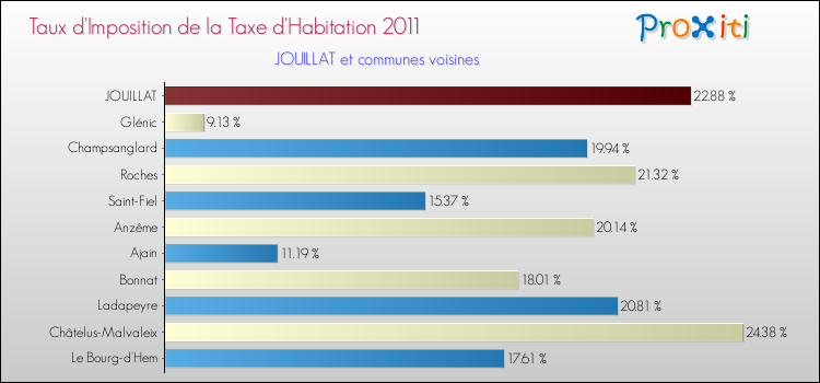 Taux d'imposition de la taxe d'habitation 2011 pour JOUILLAT et les communes proches Comparaison des taux d'imposition de la taxe d'habitation 2011 pour JOUILLAT et les communes voisines