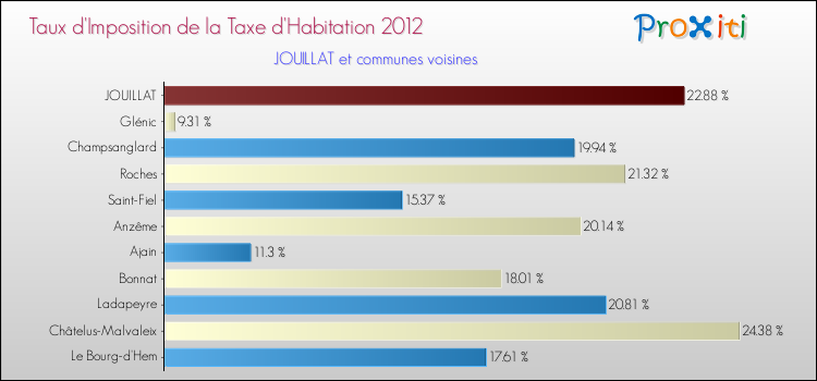 Taux d'imposition de la taxe d'habitation 2012 pour JOUILLAT et les communes proches Comparaison des taux d'imposition de la taxe d'habitation 2012 pour JOUILLAT et les communes voisines