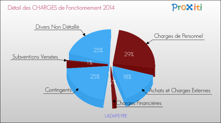 Décomposition des Charges de Fonctionnement 2014 de la commune de LADAPEYRE Charges de Fonctionnement 2014 pour la commune de LADAPEYRE