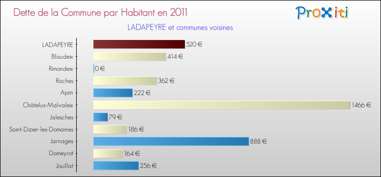 Dette par habitant de la commune en 2011 pour LADAPEYRE et les communes proches Comparaison de la dette par habitant de la commune en 2011 pour LADAPEYRE et les communes voisines