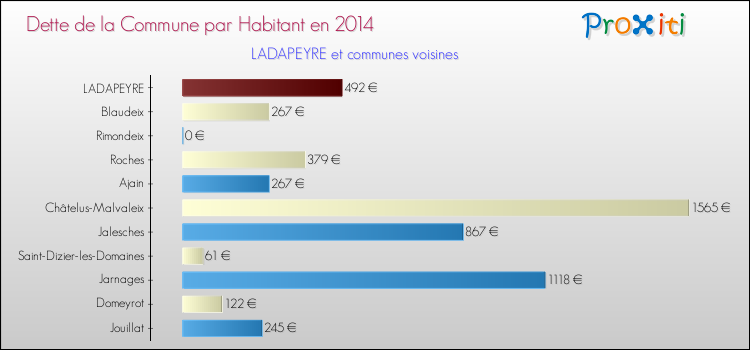 Dette par habitant de la commune en 2014 pour LADAPEYRE et les communes proches Comparaison de la dette par habitant de la commune en 2014 pour LADAPEYRE et les communes voisines