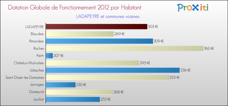 Montant des dotations globales de fonctionnement DGF par Habitant pour LADAPEYRE et les communes proches Comparaison des des dotations globales de fonctionnement DGF par habitant pour LADAPEYRE et les communes voisines