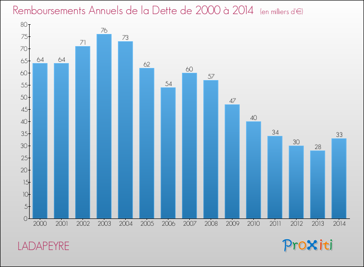 Evolution de l'annuité de la dette pour la commune de LADAPEYRE de 2000 à 2014 Annuités de la dette pour LADAPEYRE de 2000 à 2014