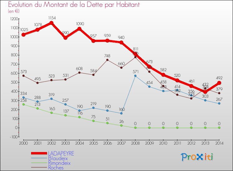 Evolution de la dette par habitant pour la commune de LADAPEYRE et les communes proches de 2000 à 2014 Comparaison de la dette par habitant pour LADAPEYRE et les communes voisines de 2000 à 2014