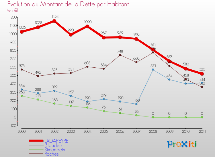 Evolution de la dette par habitant pour la commune de LADAPEYRE et les communes proches Comparaison de la dette par habitant pour LADAPEYRE et les communes voisines