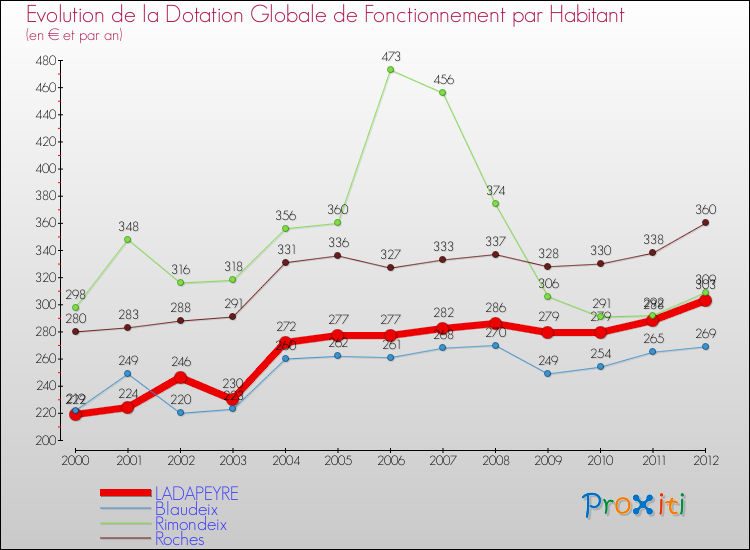 Evolution et montant de la dotation globale de fonctionnement par Habitant pour LADAPEYRE et les communes proches Comparaison des dotations globales de fonctionnement par habitant pour LADAPEYRE et les communes voisines