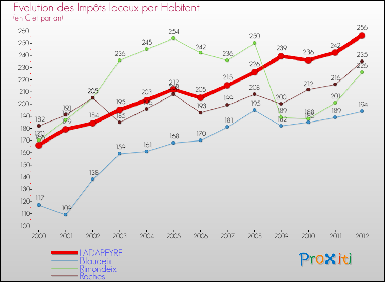 Evolution et montant des impôts locaux par Habitant pour LADAPEYRE et les communes proches Comparaison des impôts locaux par habitant pour LADAPEYRE et les communes voisines