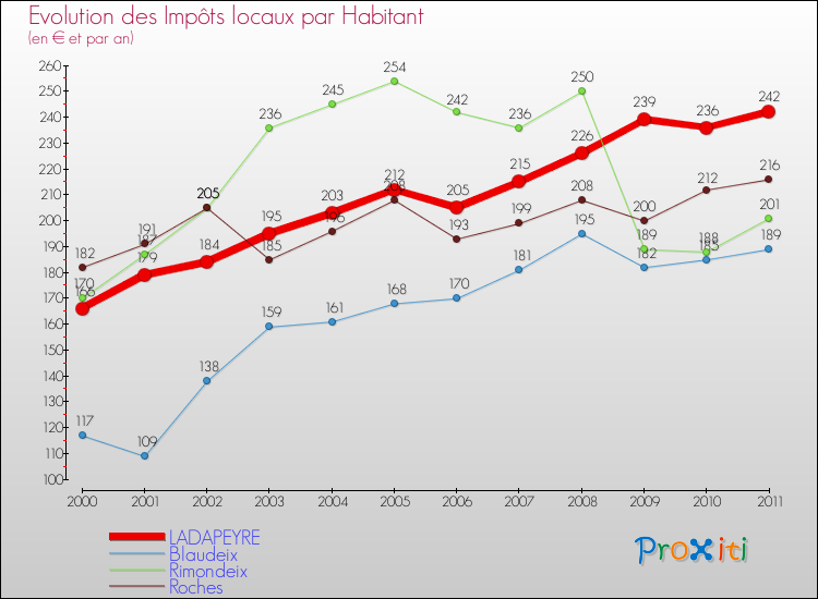 Evolution et montant des impôts locaux par Habitant pour LADAPEYRE et les communes proches Comparaison des impôts locaux par habitant pour LADAPEYRE et les communes voisines