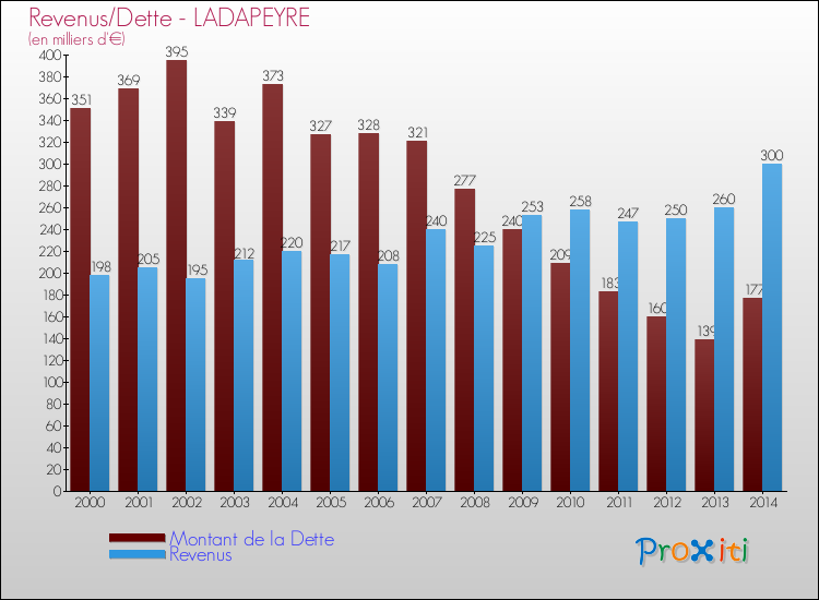 Evolution comparée de la dette et des revenus pour la commune de LADAPEYRE de 2000 à 2014 Comparaison de la dette et des revenus pour LADAPEYRE de 2000 à 2014