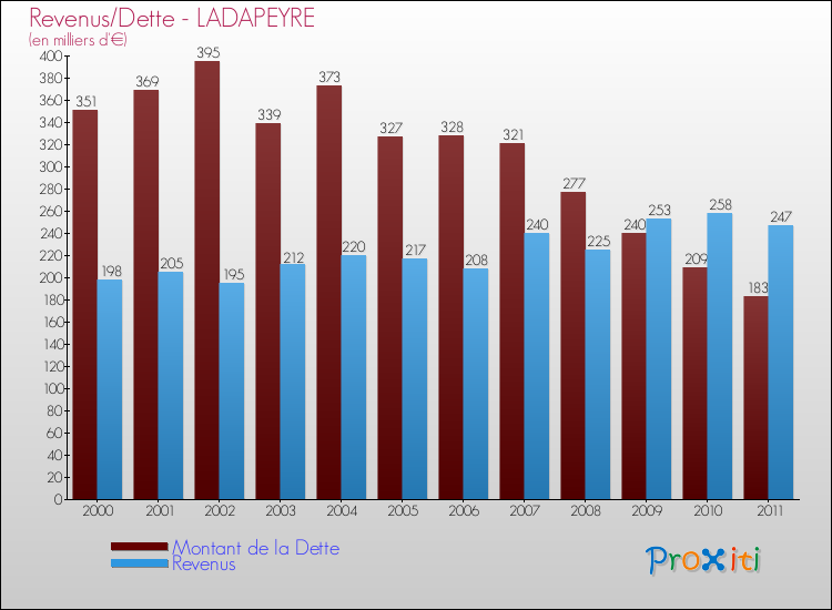 Evolution comparée de la dette et des revenus pour la commune de LADAPEYRE de 2000 à 2011 Comparaison de la dette et des revenus pour LADAPEYRE de 2000 à 2011