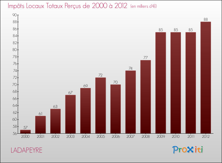 Evolution des Impôts Locaux pour la commune de LADAPEYRE de 2000 à 2012 Evolution des Impôts Locaux pour LADAPEYRE de 2000 à 2012