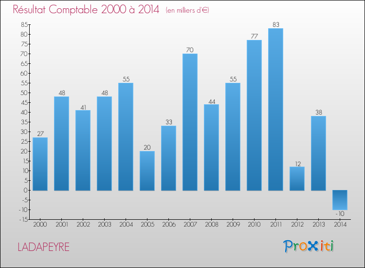 Evolution du résultat comptable pour la commune de LADAPEYRE de 2000 à 2014 Evolution du résultat comptable pour LADAPEYRE de 2000 à 2014