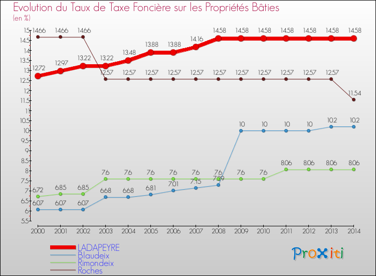 Evolution du taux de la taxe foncière sur le bati pour LADAPEYRE et les communes proches de 2000 à 2014 Comparaison des taux de taxe foncière sur le bati pour LADAPEYRE et les communes voisines de 2000 à 2014