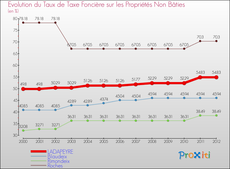 Evolution du taux de la taxe foncière sur les immeubles et terrains non batis pour LADAPEYRE et les communes proches de 2000 à 2012 Comparaison des taux de la taxe foncière sur les immeubles et terrains non batis pour LADAPEYRE et les communes voisines de 2000 à 2012