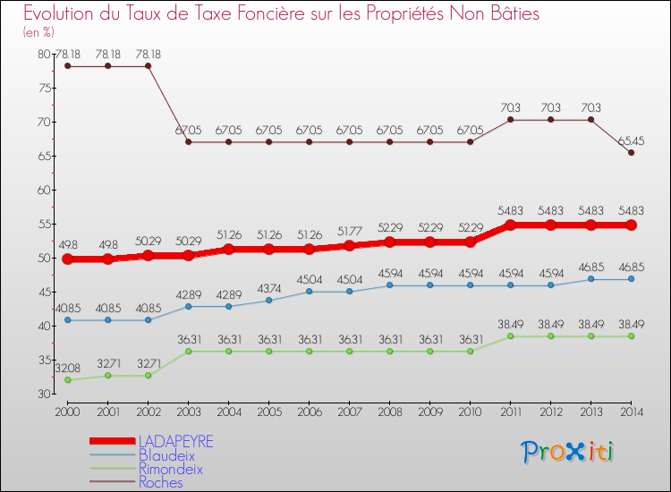 Evolution du taux de la taxe foncière sur les immeubles et terrains non batis pour LADAPEYRE et les communes proches de 2000 à 2014 Comparaison des taux de la taxe foncière sur les immeubles et terrains non batis pour LADAPEYRE et les communes voisines de 2000 à 2014