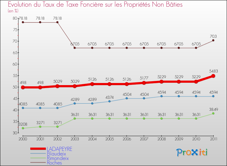 Evolution du taux de la taxe foncière sur les immeubles et terrains non batis pour LADAPEYRE et les communes proches Comparaison des taux de la taxe foncière sur les immeubles et terrains non batis pour LADAPEYRE et les communes voisines