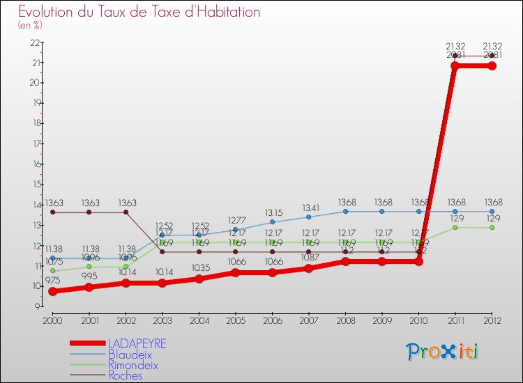 Evolution du taux de la taxe d'habitation pour LADAPEYRE et les communes proches Comparaison des taux de la taxe d'habitation pour LADAPEYRE et les communes voisines