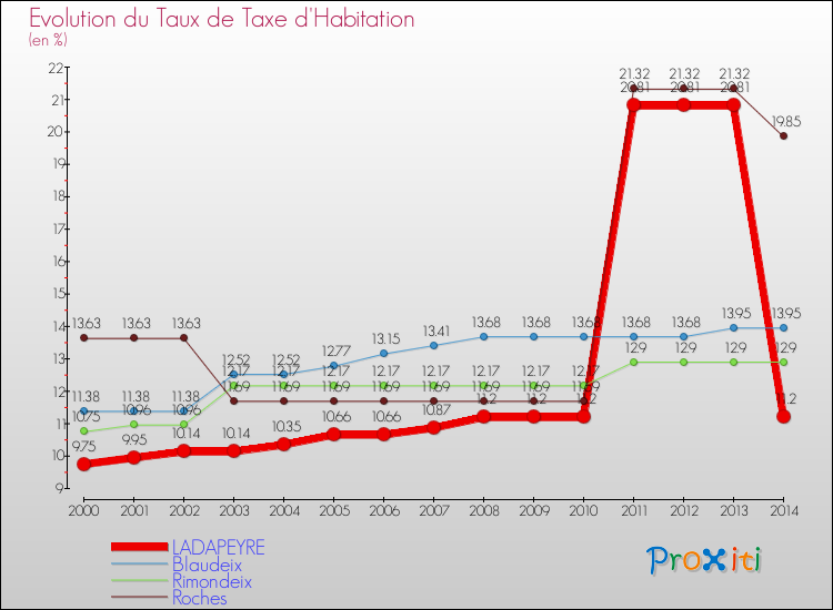 Evolution du taux de la taxe d'habitation pour LADAPEYRE et les communes proches de 2000 à 2014 Comparaison des taux de la taxe d'habitation pour LADAPEYRE et les communes voisines de 2000 à 2014