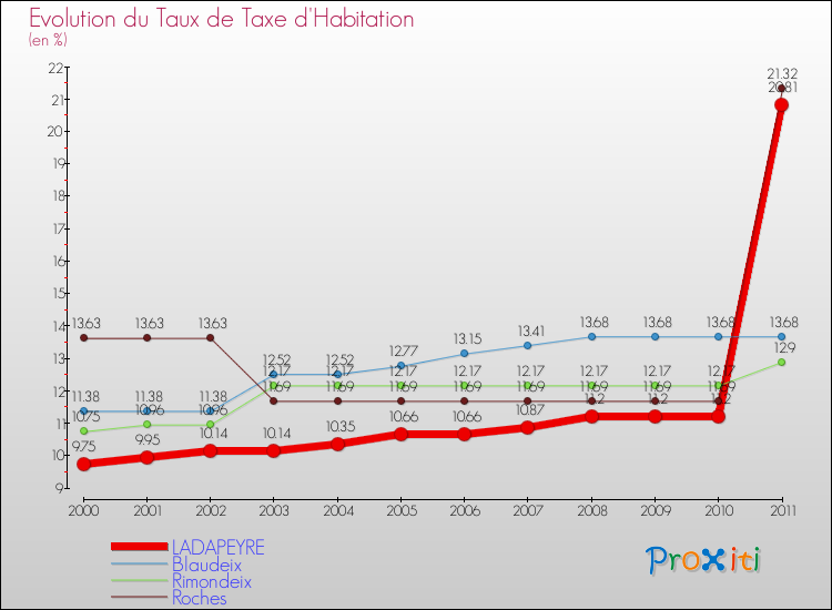 Evolution du taux de la taxe d'habitation pour LADAPEYRE et les communes proches Comparaison des taux de la taxe d'habitation pour LADAPEYRE et les communes voisines
