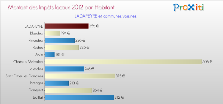 Montant des impôts locaux par Habitant pour LADAPEYRE et les communes proches Comparaison des impôts locaux par habitant pour LADAPEYRE et les communes voisines