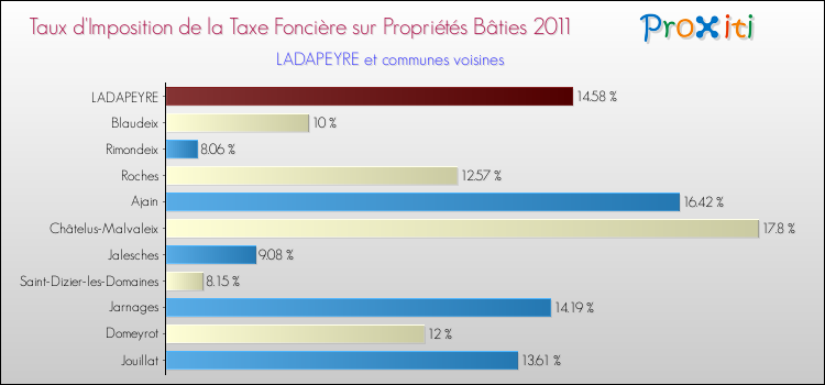 Taux d'imposition de la taxe foncière sur le bati 2011 pour LADAPEYRE et les communes proches Comparaison des taux d'imposition de la taxe foncière sur le bati 2011 pour LADAPEYRE et les communes voisines