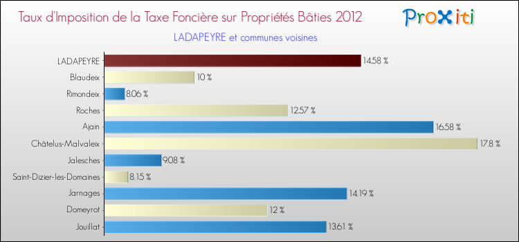 Taux d'imposition de la taxe foncière sur le bati 2012 pour LADAPEYRE et les communes proches Comparaison des taux d'imposition de la taxe foncière sur le bati 2012 pour LADAPEYRE et les communes voisines
